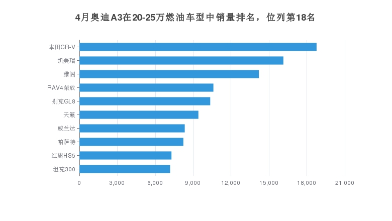 4月奥迪A3在20-25万燃油车型中销量排名，位列第18名