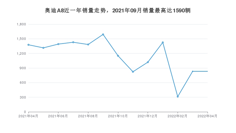 奥迪A8近一年销量走势，2021年09月销量最高达1590辆