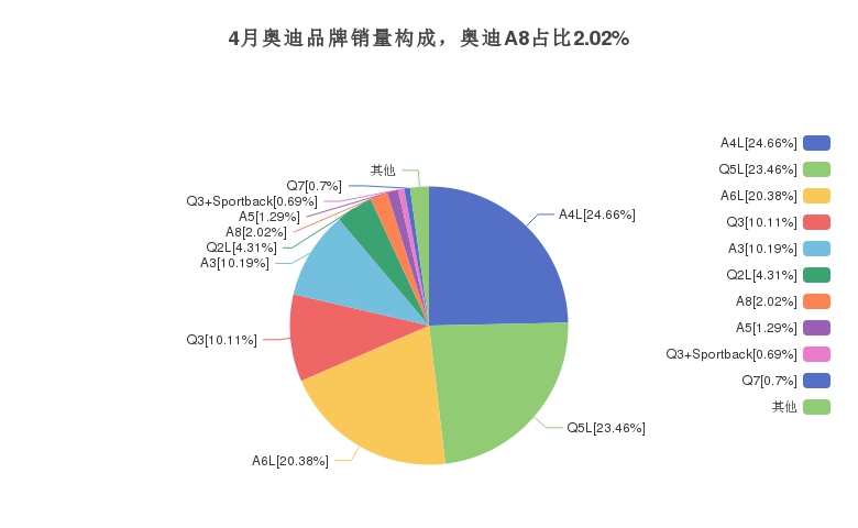 4月奥迪品牌销量构成，奥迪A8占比2.02%