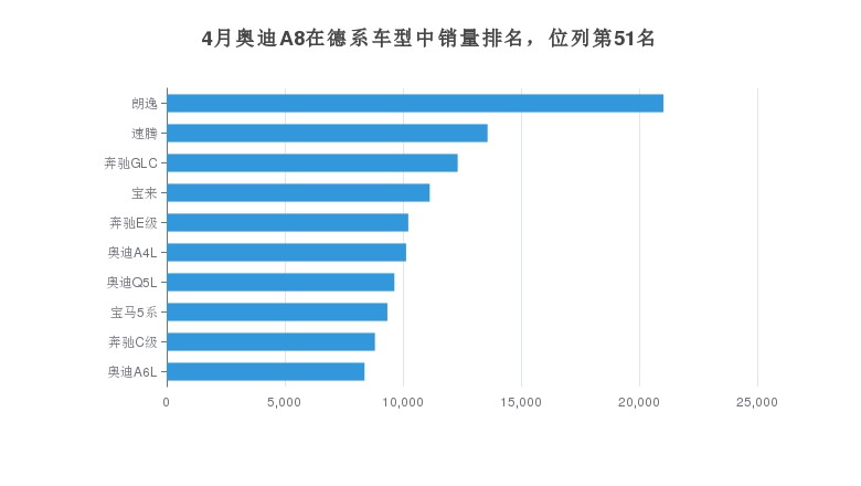 4月奥迪A8在德系车型中销量排名，位列第51名