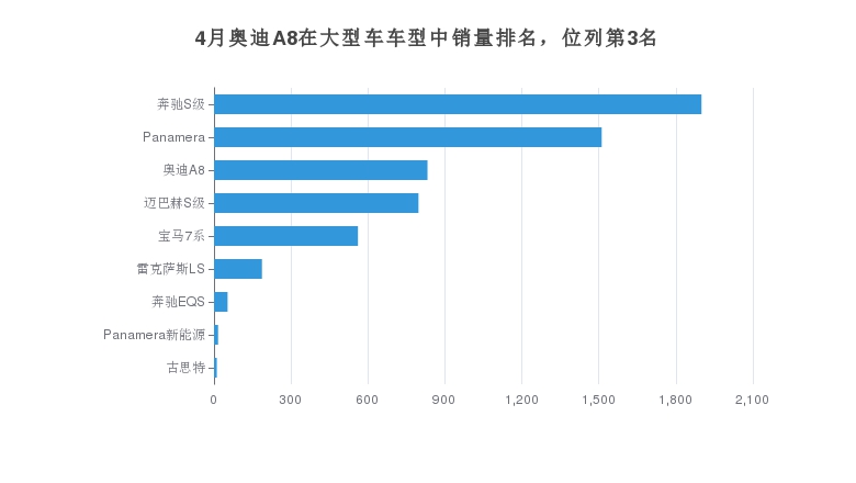 4月奥迪A8在大型车车型中销量排名，位列第3名