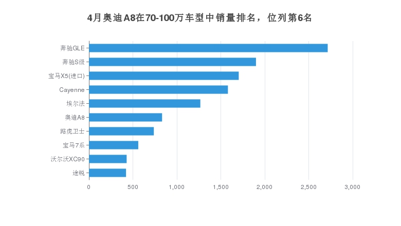 4月奥迪A8在70-100万车型中销量排名，位列第6名