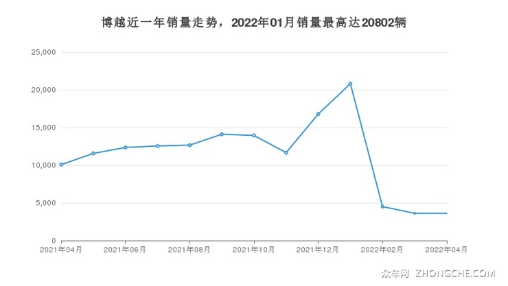 博越近一年销量走势，2022年01月销量最高达20802辆