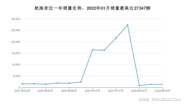 航海家近一年销量走势，2022年01月销量最高达27347辆