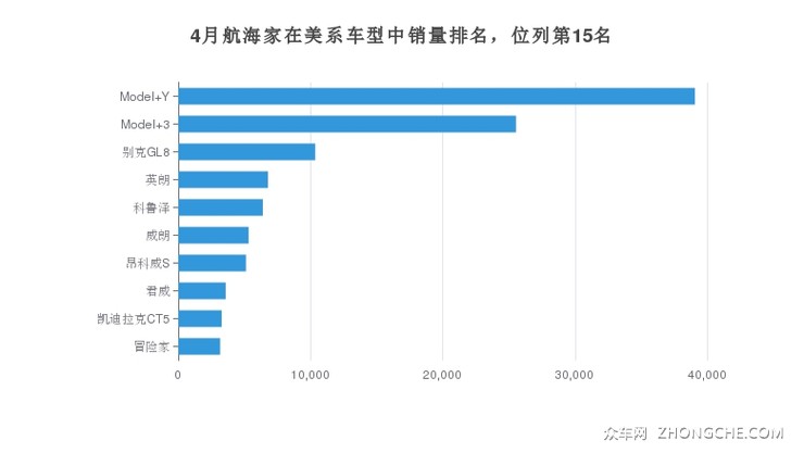 4月航海家在美系车型中销量排名，位列第15名