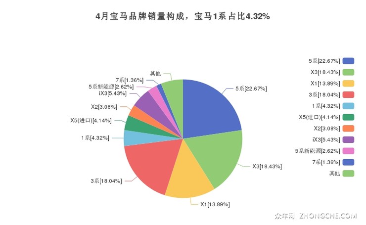4月宝马品牌销量构成，宝马1系占比4.32%