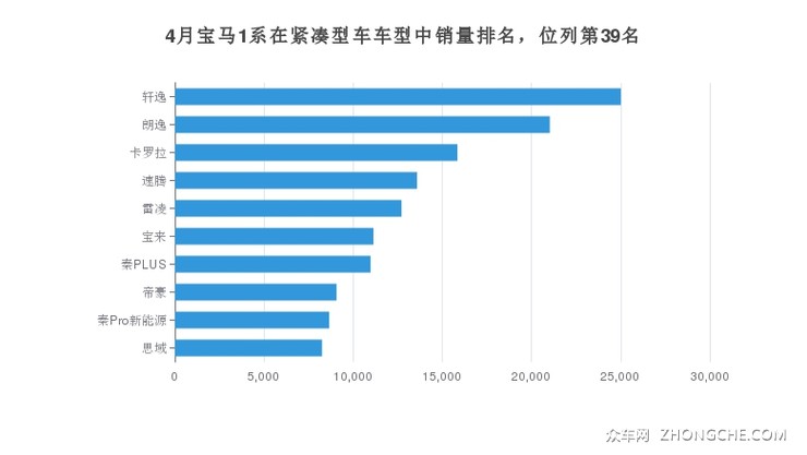4月宝马1系在紧凑型车车型中销量排名，位列第39名