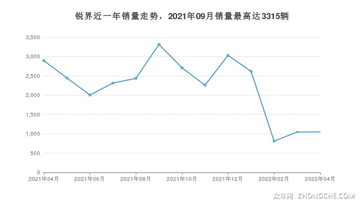 锐界近一年销量走势，2021年09月销量最高达3315辆