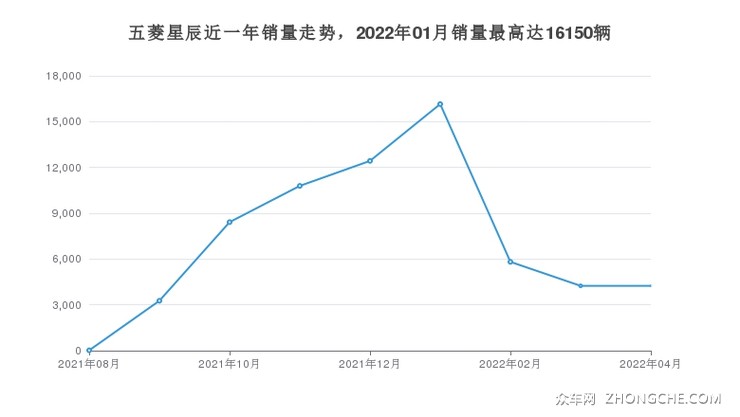 五菱星辰近一年销量走势，2022年01月销量最高达16150辆