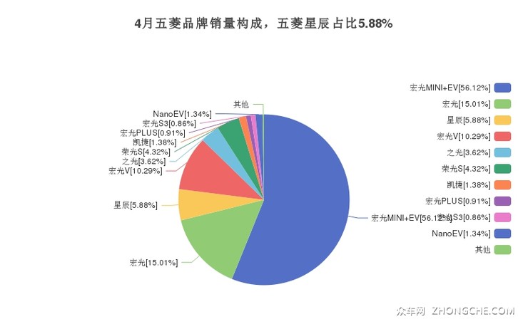 4月五菱品牌销量构成，五菱星辰占比5.88%