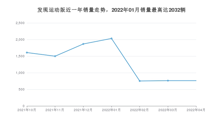 发现运动版近一年销量走势，2022年01月销量最高达2032辆