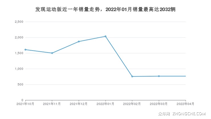 发现运动版近一年销量走势，2022年01月销量最高达2032辆