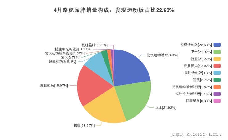 4月路虎品牌销量构成，发现运动版占比22.63%
