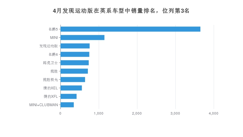4月发现运动版在英系车型中销量排名，位列第3名