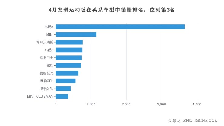 4月发现运动版在英系车型中销量排名，位列第3名