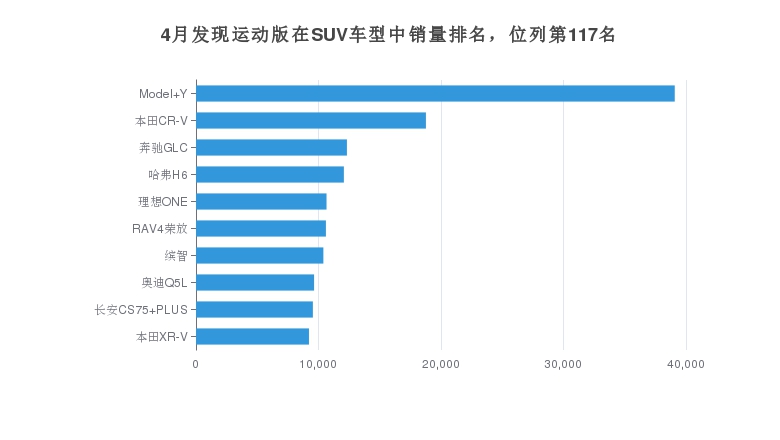 4月发现运动版在SUV车型中销量排名，位列第117名