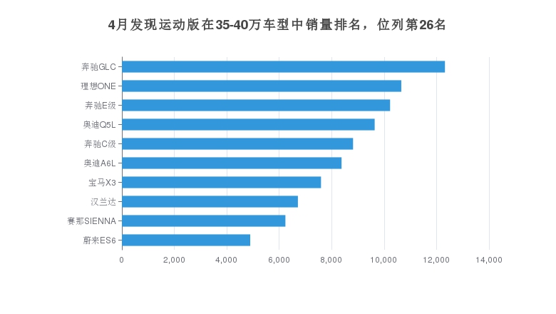 4月发现运动版在35-40万车型中销量排名，位列第26名