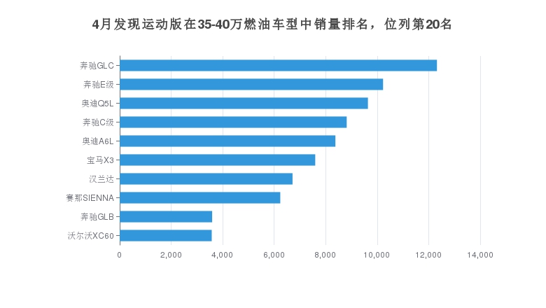 4月发现运动版在35-40万燃油车型中销量排名，位列第20名