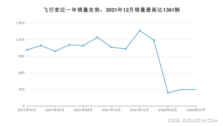 飞行家近一年销量走势，2021年12月销量最高达1361辆