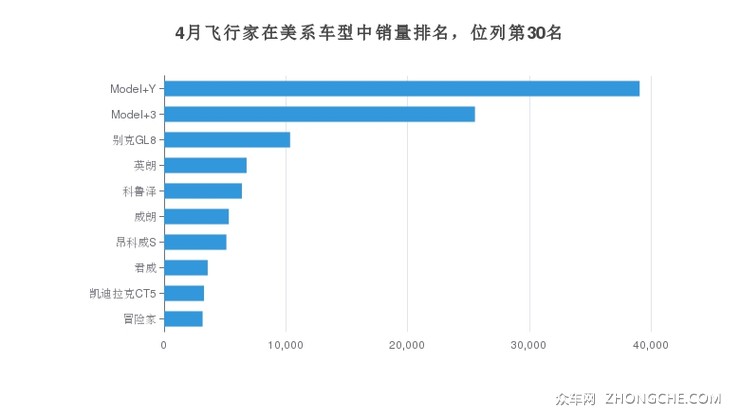 4月飞行家在美系车型中销量排名，位列第30名
