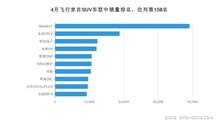4月飞行家在SUV车型中销量排名，位列第158名
