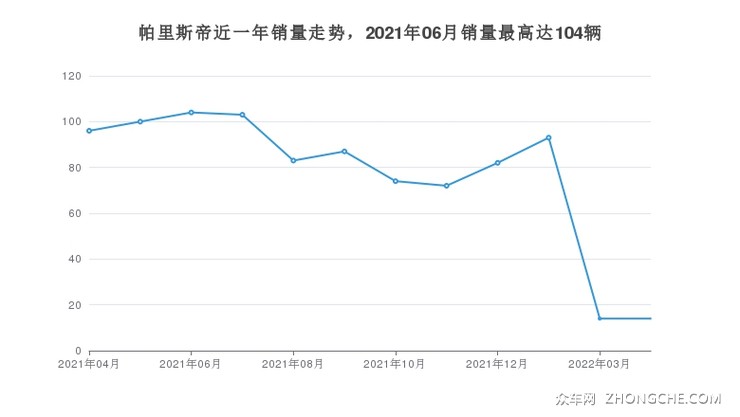帕里斯帝近一年销量走势，2021年06月销量最高达104辆
