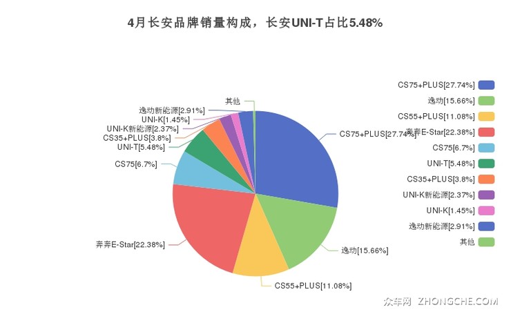 2022年4月长安unit销量多少在自主车中排名怎么样