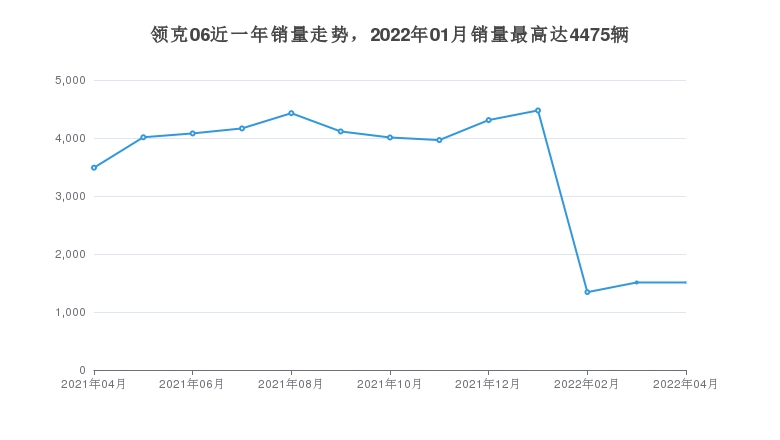 领克06近一年销量走势，2022年01月销量最高达4475辆
