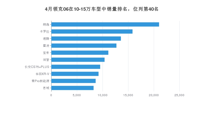 4月领克06在10-15万车型中销量排名，位列第40名