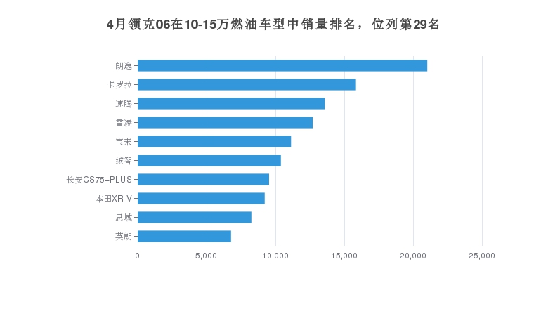 4月领克06在10-15万燃油车型中销量排名，位列第29名