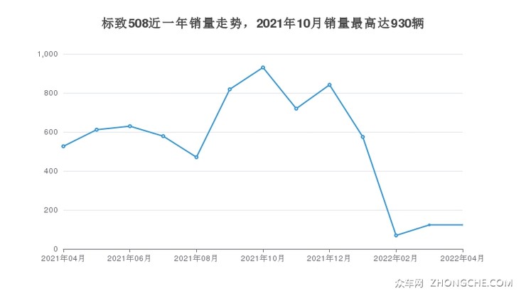 标致508近一年销量走势，2021年10月销量最高达930辆