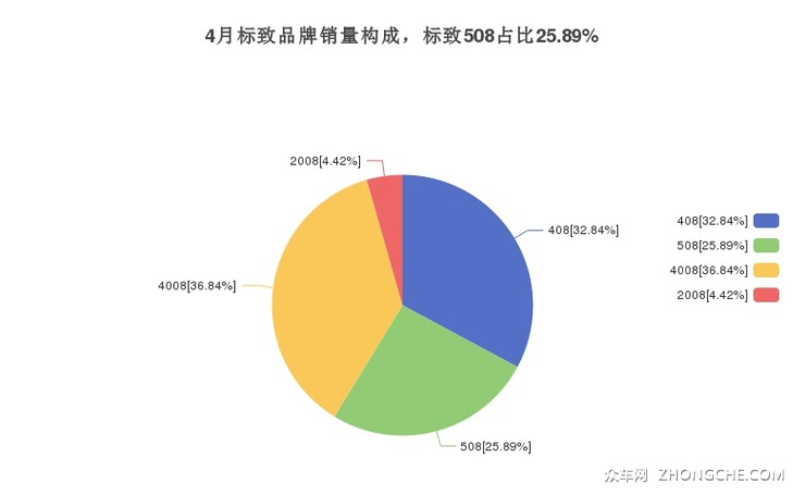 4月标致品牌销量构成，标致508占比25.89%