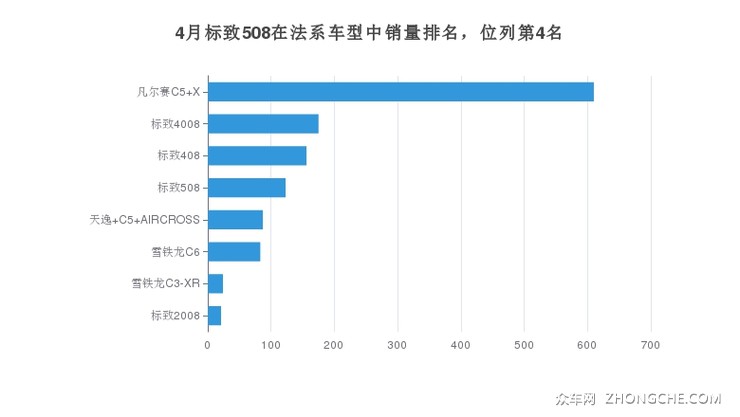 4月标致508在法系车型中销量排名，位列第4名