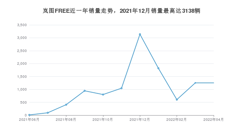 岚图FREE近一年销量走势，2021年12月销量最高达3138辆