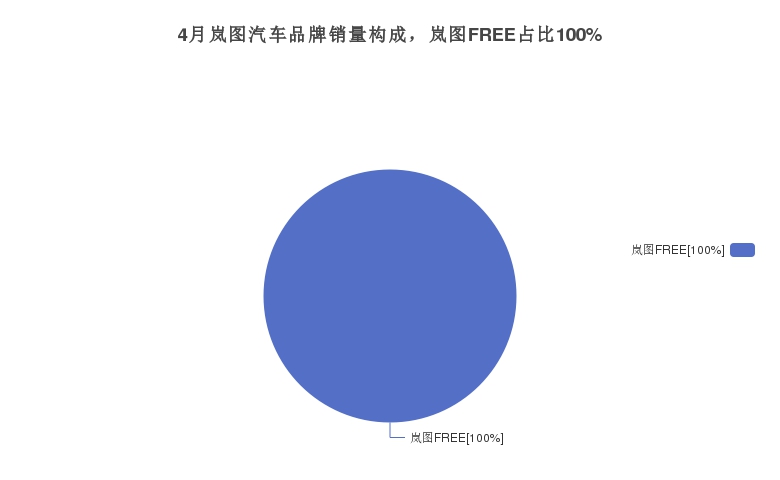 4月岚图汽车品牌销量构成，岚图FREE占比100%