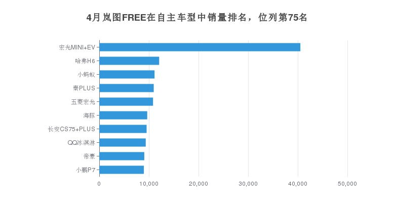 4月岚图FREE在自主车型中销量排名，位列第75名