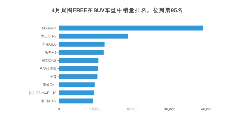 4月岚图FREE在SUV车型中销量排名，位列第95名