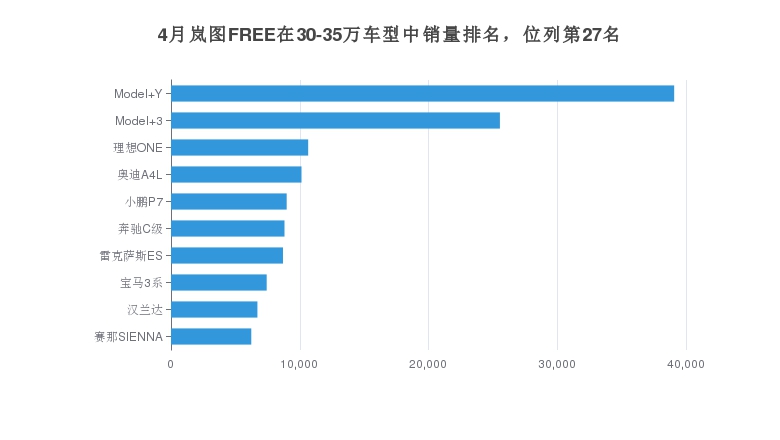 4月岚图FREE在30-35万车型中销量排名，位列第27名