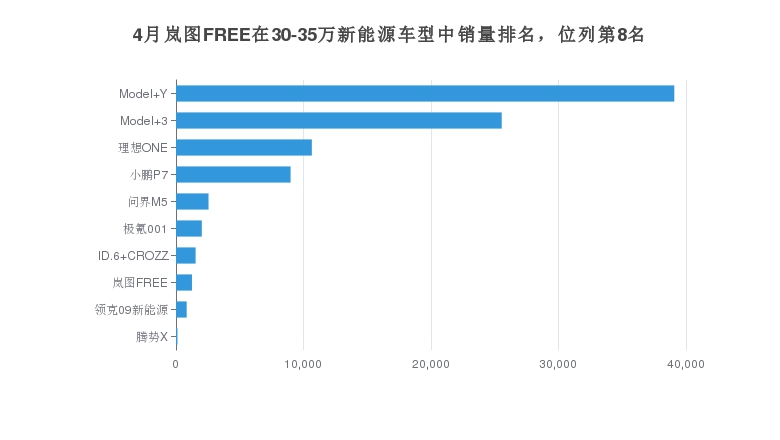 4月岚图FREE在30-35万新能源车型中销量排名，位列第8名