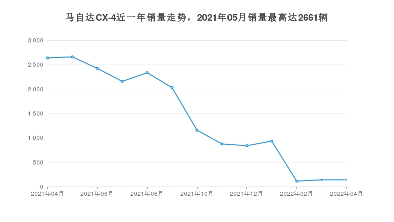 马自达CX-4近一年销量走势，2021年05月销量最高达2661辆
