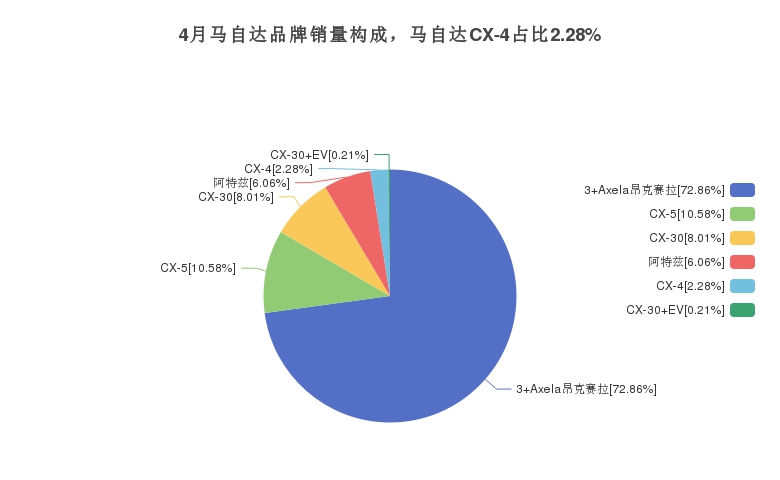 4月马自达品牌销量构成，马自达CX-4占比2.28%