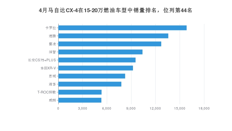 4月马自达CX-4在15-20万燃油车型中销量排名，位列第44名