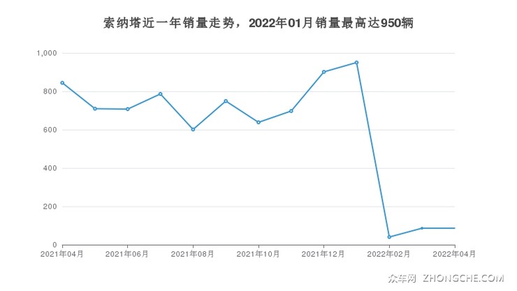 索纳塔近一年销量走势，2022年01月销量最高达950辆