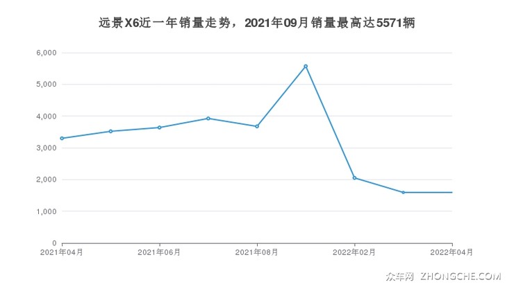 远景X6近一年销量走势，2021年09月销量最高达5571辆