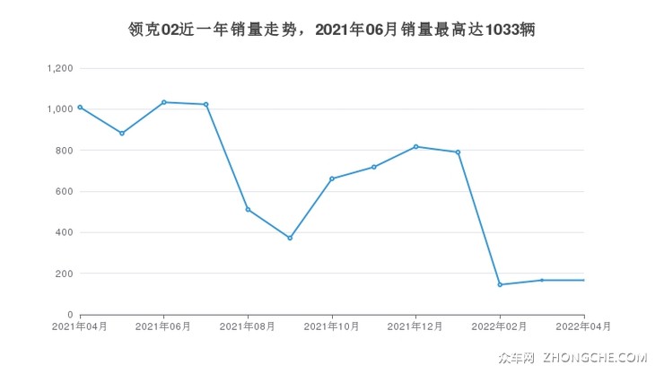 领克02近一年销量走势，2021年06月销量最高达1033辆