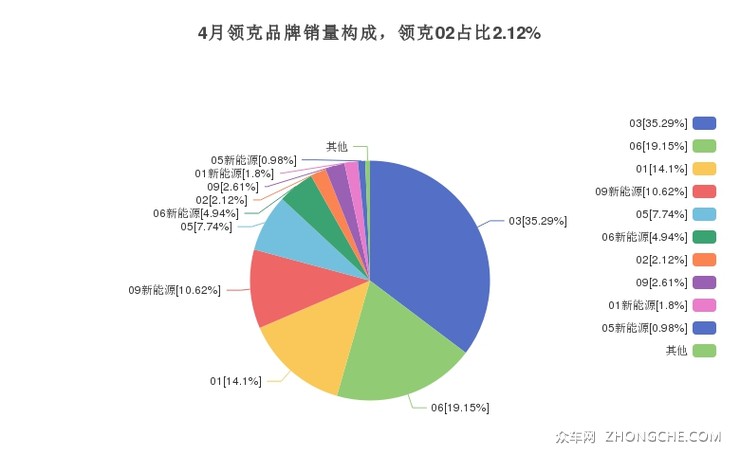 4月领克品牌销量构成，领克02占比2.12%