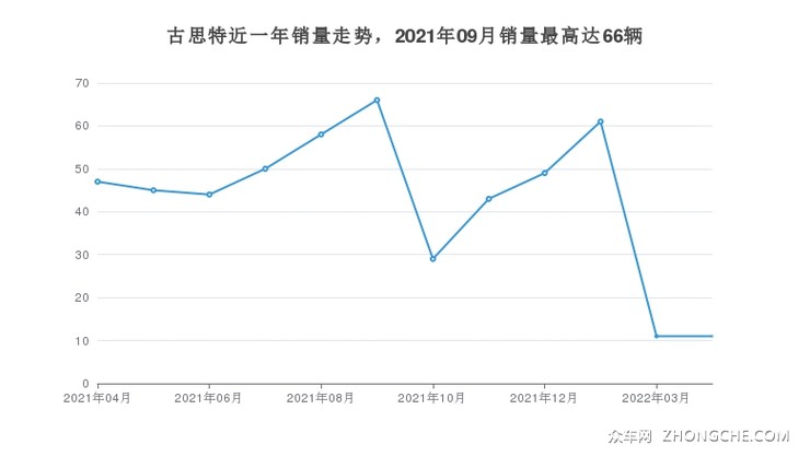 古思特近一年销量走势，2021年09月销量最高达66辆