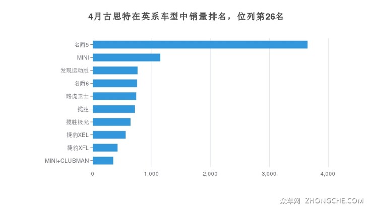 4月古思特在英系车型中销量排名，位列第26名