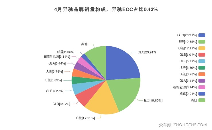 4月奔驰品牌销量构成，奔驰EQC占比0.43%