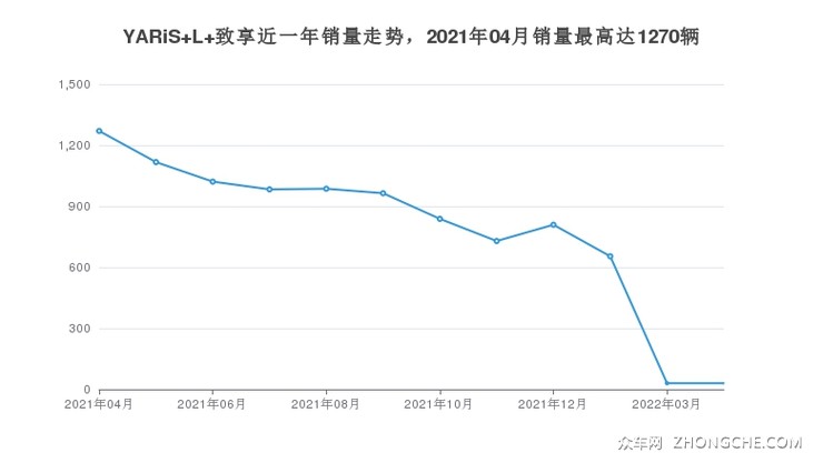 YARiS L 致享近一年销量走势，2021年04月销量最高达1270辆